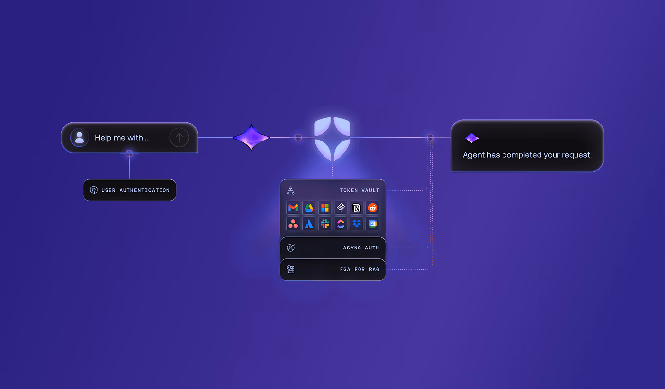 A user request flows left to right through user authentication, an Auth0 engine that pulls scoped credentials from Token Vault, gates risky steps behind async authorization, and constrains retrieval with fine-grained authorization, ending in a completed agent response.