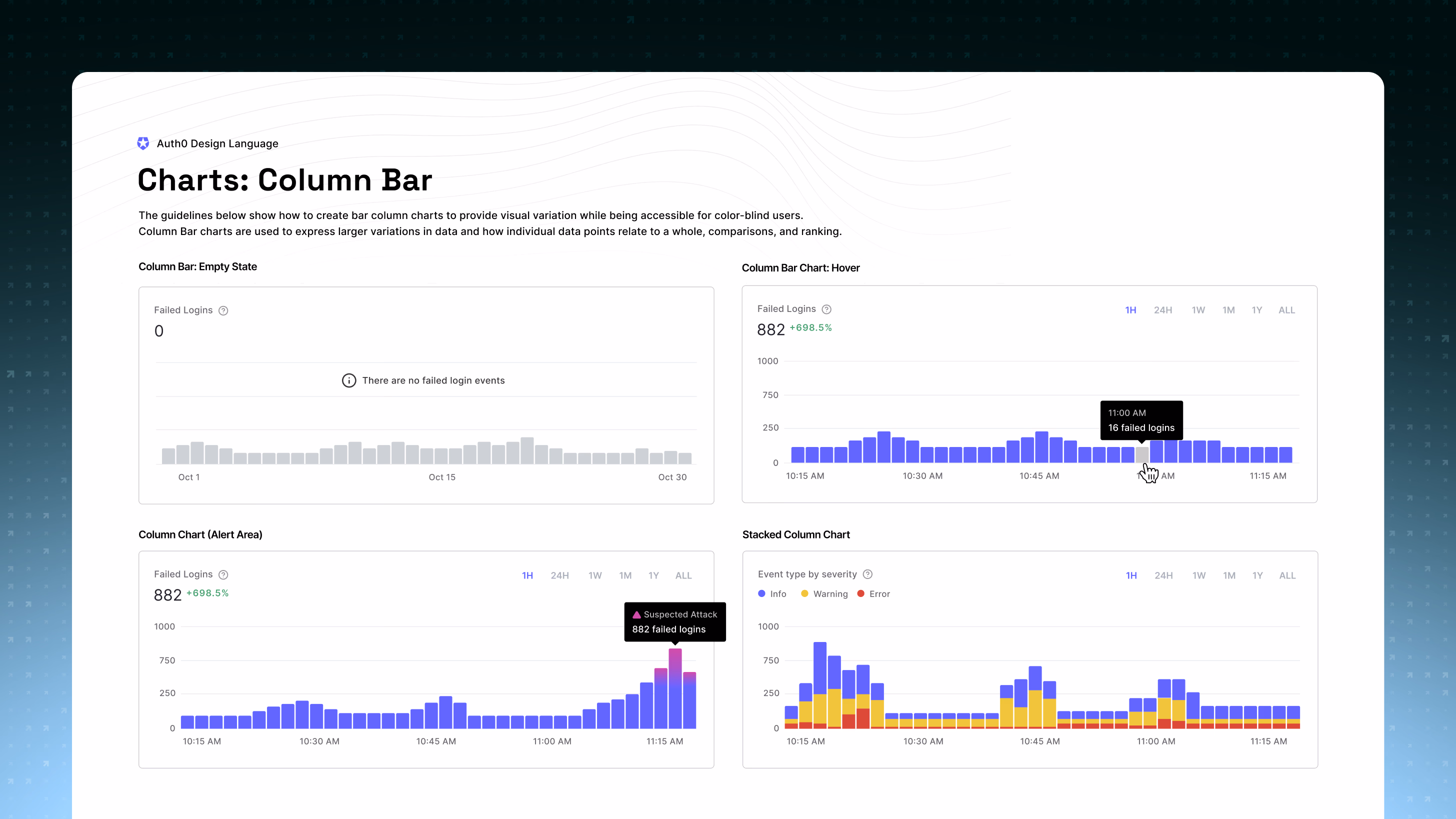 Auth0 Design Language guidelines for column bar charts, showing an empty state, a hover state with a failed-logins tooltip, an alert area highlighting a suspected attack, and a stacked column chart of event types by severity.
