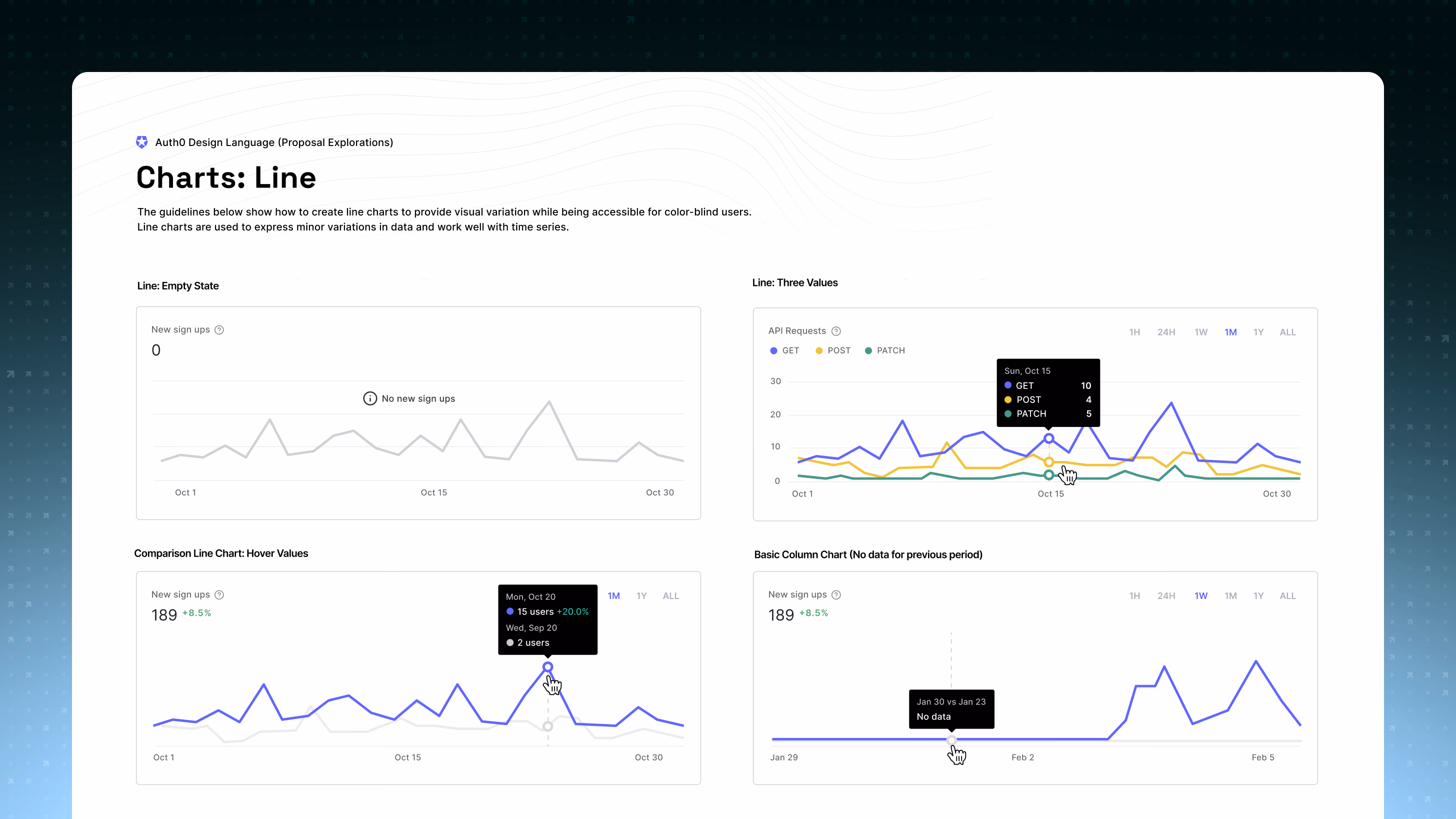 Line chart guidelines including an empty state, a three-value API request chart, and a comparison line chart whose hover tooltip contrasts two periods with a percentage-shift indicator.