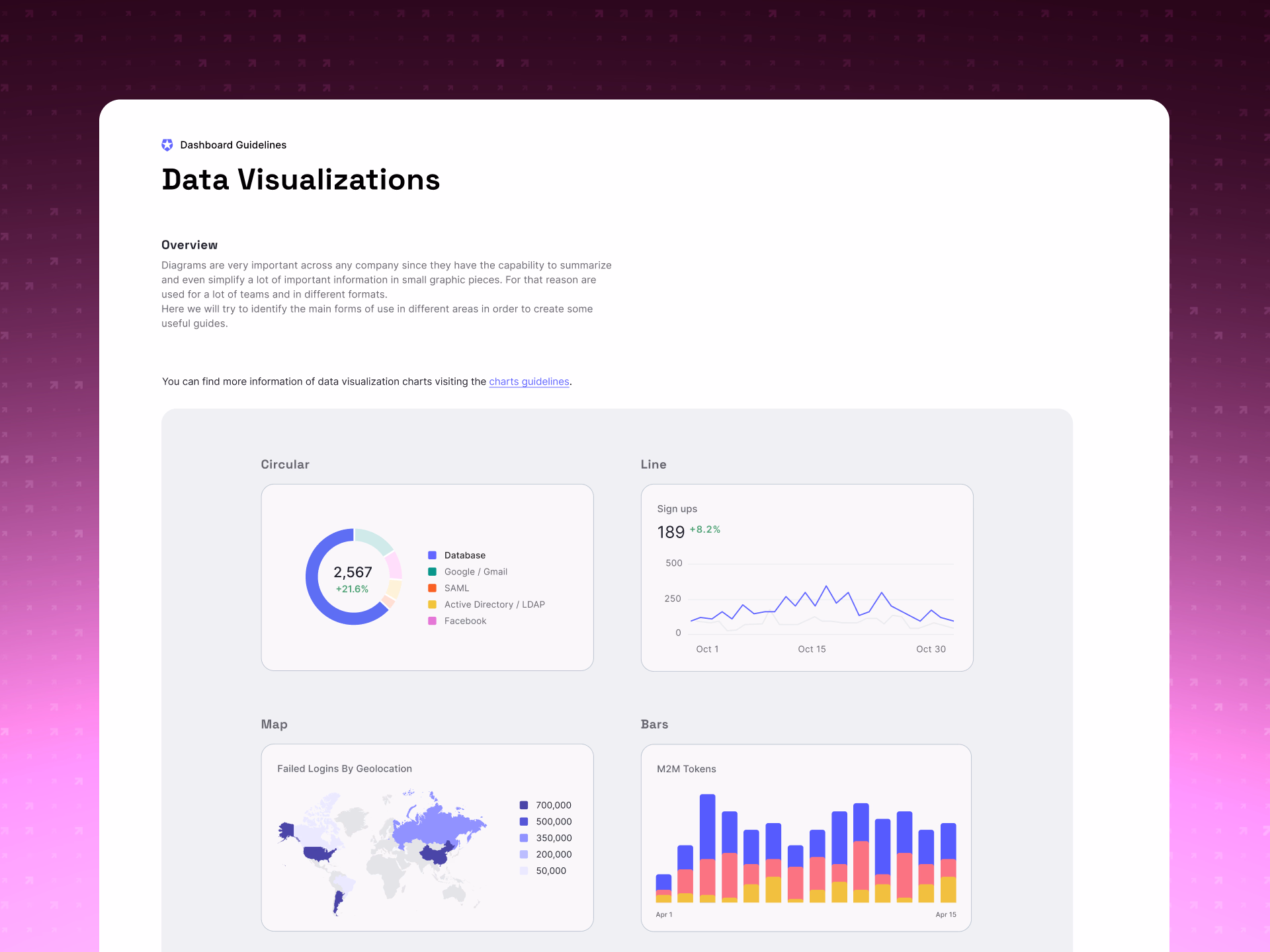 Data Visualizations page from the dashboard guidelines, showing circular, line, map, and bar chart examples with usage metrics, sign-up trends, failed logins by geolocation, and M2M token counts.